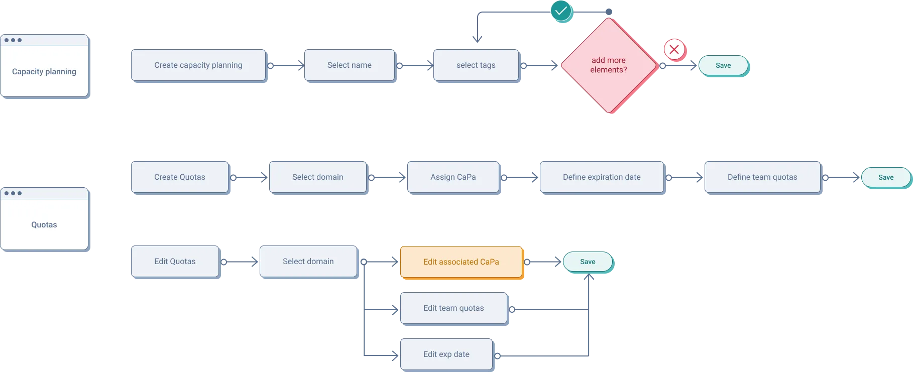 Information architecture and user flows